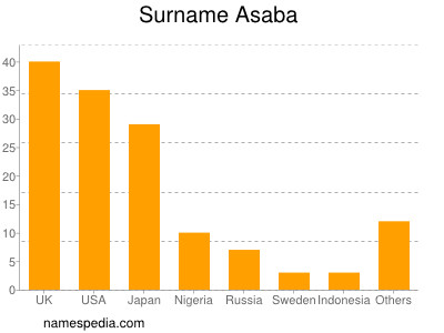 Surname Asaba