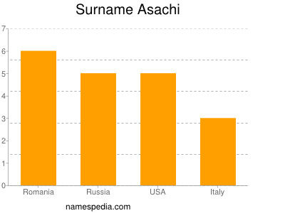 Familiennamen Asachi