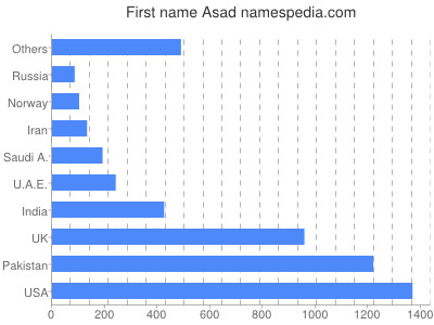 Vornamen Asad