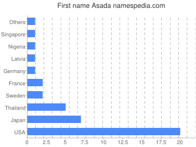 prenom Asada