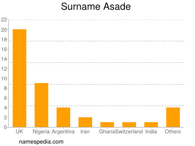 Familiennamen Asade