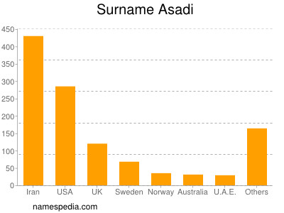 Surname Asadi