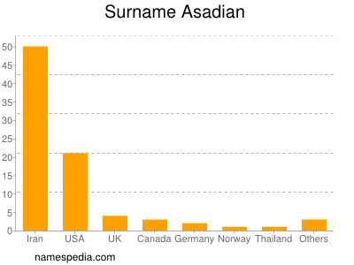 Familiennamen Asadian