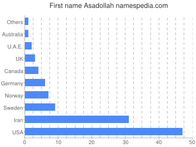 Vornamen Asadollah