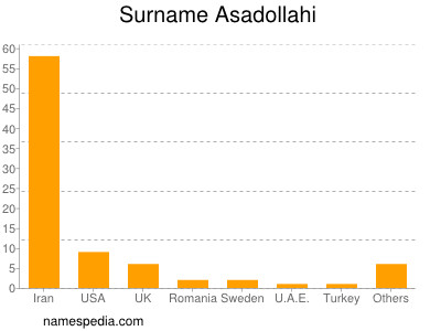 Familiennamen Asadollahi