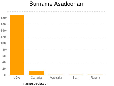 Familiennamen Asadoorian