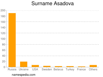 Familiennamen Asadova