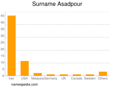 Surname Asadpour