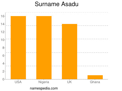 Familiennamen Asadu