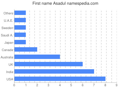 Vornamen Asadul