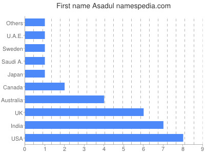 prenom Asadul