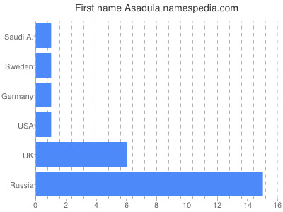 Vornamen Asadula