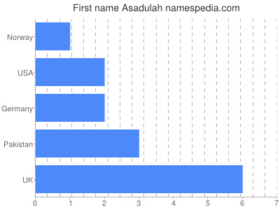prenom Asadulah