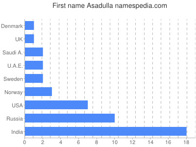 Given name Asadulla