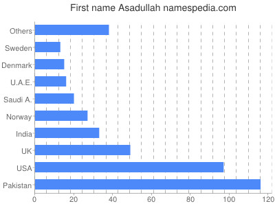 prenom Asadullah