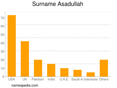 Familiennamen Asadullah