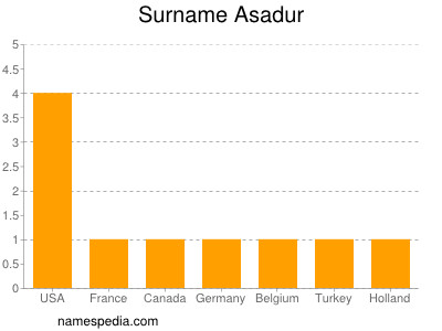 nom Asadur