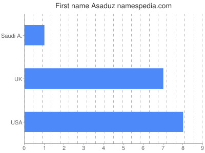 Vornamen Asaduz