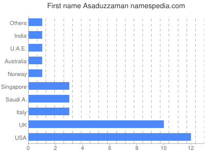 Vornamen Asaduzzaman