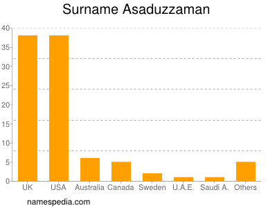 Familiennamen Asaduzzaman