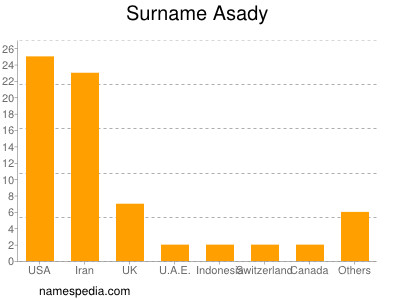 Surname Asady