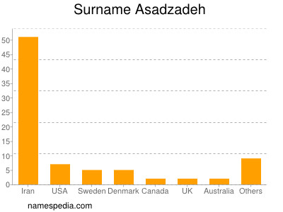 Familiennamen Asadzadeh