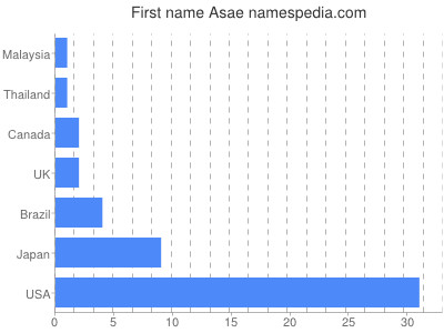 Vornamen Asae