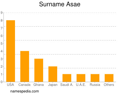 Familiennamen Asae