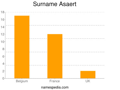 Familiennamen Asaert