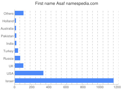 Vornamen Asaf