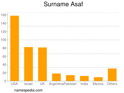 Familiennamen Asaf