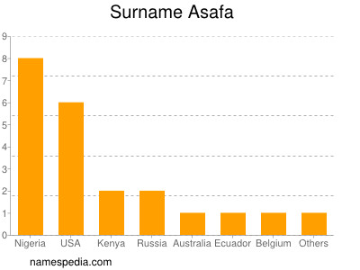 Surname Asafa