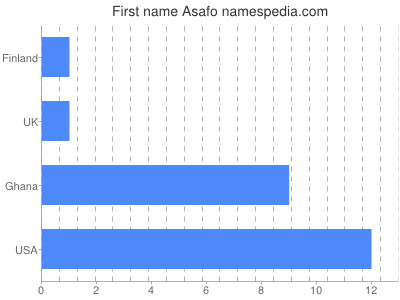 Vornamen Asafo