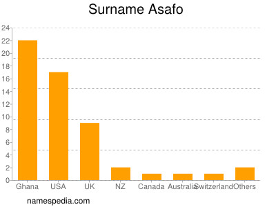 Familiennamen Asafo