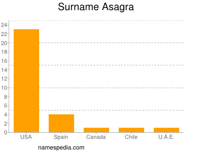 Familiennamen Asagra