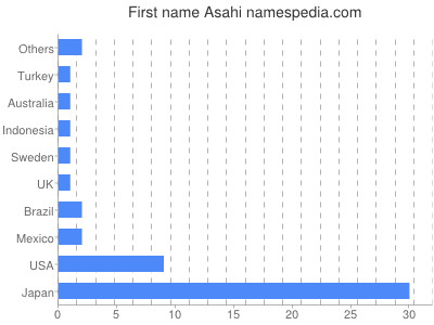 Vornamen Asahi