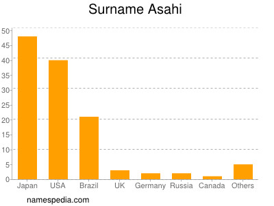 Familiennamen Asahi