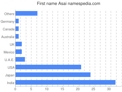 Given name Asai