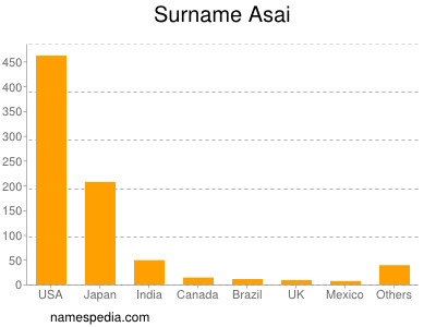 Familiennamen Asai