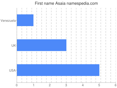 Vornamen Asaia