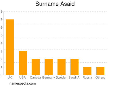 Familiennamen Asaid