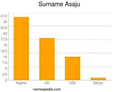 Surname Asaju