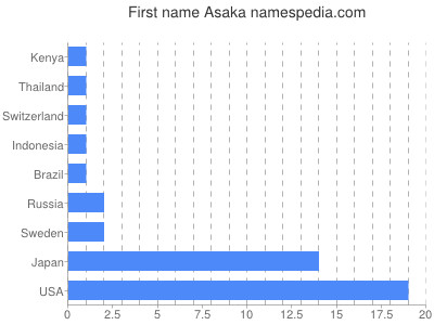Vornamen Asaka