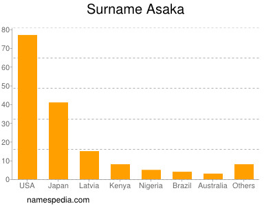 Surname Asaka