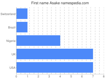 prenom Asake