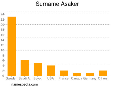 Familiennamen Asaker