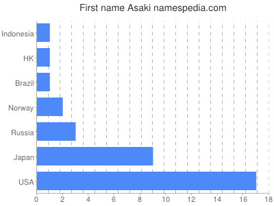 Vornamen Asaki