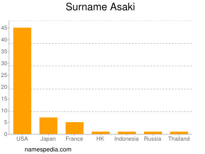 Familiennamen Asaki