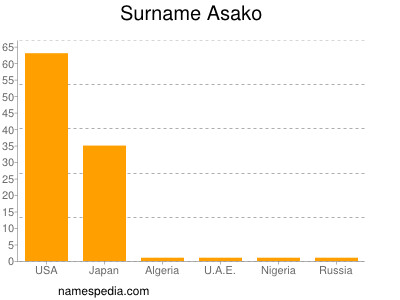 Familiennamen Asako