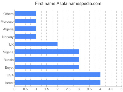 Vornamen Asala